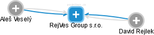 RejVes Group s.r.o. - náhled vizuálního zobrazení vztahů obchodního rejstříku