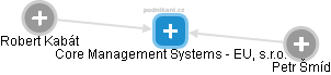 Core Management Systems - EU, s.r.o. - náhled vizuálního zobrazení vztahů obchodního rejstříku