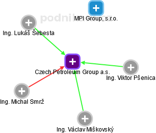 Czech Petroleum Group a.s. - náhled vizuálního zobrazení vztahů obchodního rejstříku