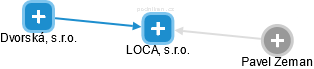 LOCA, s.r.o. - náhled vizuálního zobrazení vztahů obchodního rejstříku