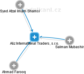 Aliz International Traders, s.r.o. - náhled vizuálního zobrazení vztahů obchodního rejstříku