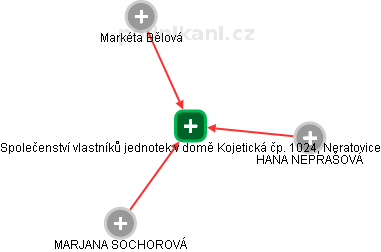 Společenství vlastníků jednotek v domě Kojetická čp. 1024, Neratovice - náhled vizuálního zobrazení vztahů obchodního rejstříku