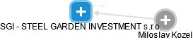 SGI - STEEL GARDEN INVESTMENT s.r.o. - náhled vizuálního zobrazení vztahů obchodního rejstříku