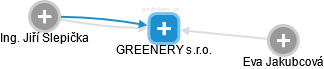 GREENERY s.r.o. - náhled vizuálního zobrazení vztahů obchodního rejstříku