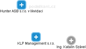 KLP Management s.r.o. - náhled vizuálního zobrazení vztahů obchodního rejstříku
