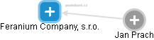 Feranium Company, s.r.o. - náhled vizuálního zobrazení vztahů obchodního rejstříku