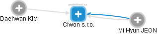 Ciwon s.r.o. - náhled vizuálního zobrazení vztahů obchodního rejstříku
