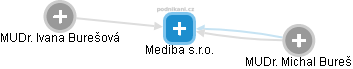 Mediba s.r.o. - náhled vizuálního zobrazení vztahů obchodního rejstříku