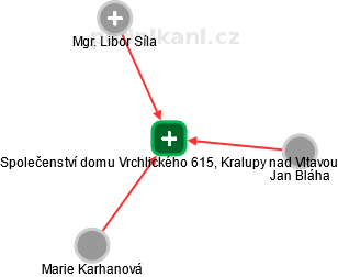 Společenství domu Vrchlického 615, Kralupy nad Vltavou - náhled vizuálního zobrazení vztahů obchodního rejstříku