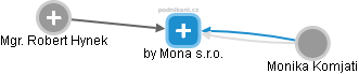 by Mona s.r.o. - náhled vizuálního zobrazení vztahů obchodního rejstříku