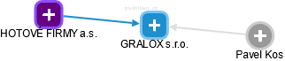 GRALOX s.r.o. - náhled vizuálního zobrazení vztahů obchodního rejstříku