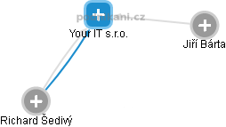 Your IT s.r.o. - náhled vizuálního zobrazení vztahů obchodního rejstříku