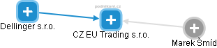 CZ EU Trading s.r.o. - náhled vizuálního zobrazení vztahů obchodního rejstříku