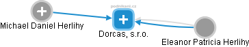 Dorcas, s.r.o. - náhled vizuálního zobrazení vztahů obchodního rejstříku