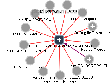 EULER HERMES SA, organizační složka - náhled vizuálního zobrazení vztahů obchodního rejstříku