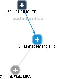 CP Management, s.r.o. - náhled vizuálního zobrazení vztahů obchodního rejstříku