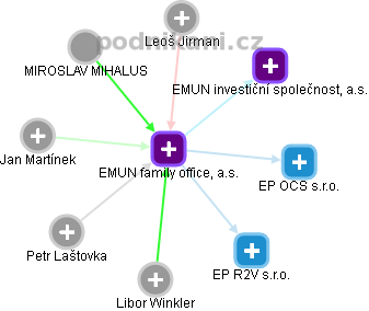 EMUN family office, a.s. - náhled vizuálního zobrazení vztahů obchodního rejstříku