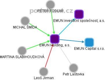 EMUN Holding, a.s. - náhled vizuálního zobrazení vztahů obchodního rejstříku