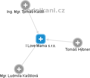 I Love Mama s.r.o. - náhled vizuálního zobrazení vztahů obchodního rejstříku