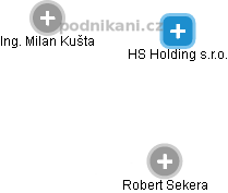 HS Holding s.r.o. - náhled vizuálního zobrazení vztahů obchodního rejstříku
