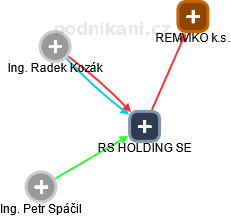 RS HOLDING SE - náhled vizuálního zobrazení vztahů obchodního rejstříku