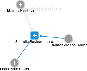 Speculia Business, s.r.o. - náhled vizuálního zobrazení vztahů obchodního rejstříku
