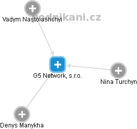 G5 Network, s.r.o. - náhled vizuálního zobrazení vztahů obchodního rejstříku