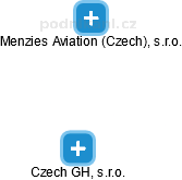 Czech GH, s.r.o. - náhled vizuálního zobrazení vztahů obchodního rejstříku