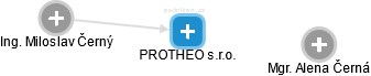 PROTHEO s.r.o. - náhled vizuálního zobrazení vztahů obchodního rejstříku