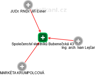 Společenství vlastníků Bubenečská 43 - náhled vizuálního zobrazení vztahů obchodního rejstříku