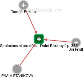 Společenství pro dům - Dolní Břežany č.p. 386 - náhled vizuálního zobrazení vztahů obchodního rejstříku