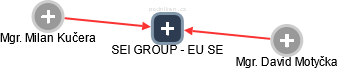 SEI GROUP - EU SE - náhled vizuálního zobrazení vztahů obchodního rejstříku