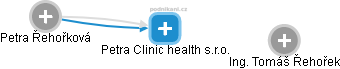 Petra Clinic health s.r.o. - náhled vizuálního zobrazení vztahů obchodního rejstříku