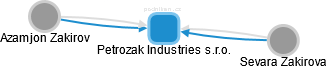 Petrozak Industries s.r.o. - náhled vizuálního zobrazení vztahů obchodního rejstříku