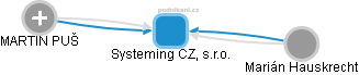 Systeming CZ, s.r.o. - náhled vizuálního zobrazení vztahů obchodního rejstříku
