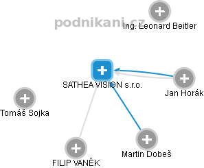 SATHEA VISION s.r.o. - náhled vizuálního zobrazení vztahů obchodního rejstříku