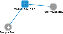 MODAEXIM, s.r.o. - náhled vizuálního zobrazení vztahů obchodního rejstříku