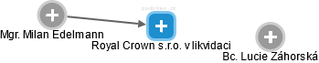 Royal Crown s.r.o. v likvidaci - náhled vizuálního zobrazení vztahů obchodního rejstříku