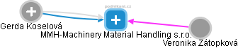 MMH-Machinery Material Handling s.r.o. - náhled vizuálního zobrazení vztahů obchodního rejstříku
