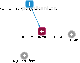 Future Property, v.o.s., v likvidaci - náhled vizuálního zobrazení vztahů obchodního rejstříku