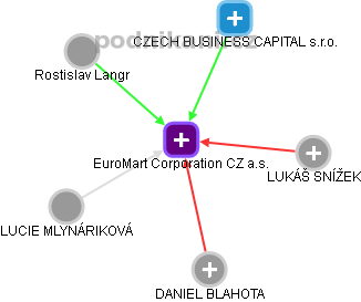 EuroMart Corporation CZ a.s. - náhled vizuálního zobrazení vztahů obchodního rejstříku