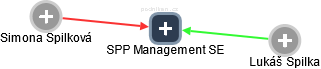 SPP Management SE - náhled vizuálního zobrazení vztahů obchodního rejstříku