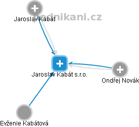 Jaroslav Kabát s.r.o. - náhled vizuálního zobrazení vztahů obchodního rejstříku
