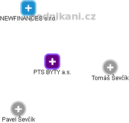 PTS BYTY a.s. - náhled vizuálního zobrazení vztahů obchodního rejstříku