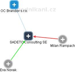 SADETO Consulting SE - náhled vizuálního zobrazení vztahů obchodního rejstříku