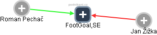 FootGoal,SE - náhled vizuálního zobrazení vztahů obchodního rejstříku