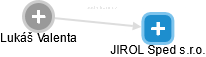 JIROL Sped s.r.o. - náhled vizuálního zobrazení vztahů obchodního rejstříku