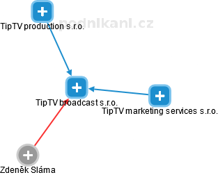 TipTV broadcast s.r.o. - náhled vizuálního zobrazení vztahů obchodního rejstříku