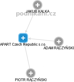 APART Czech Republic s.r.o. - náhled vizuálního zobrazení vztahů obchodního rejstříku