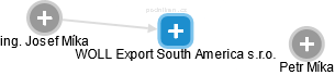 WOLL Export South America s.r.o. - náhled vizuálního zobrazení vztahů obchodního rejstříku